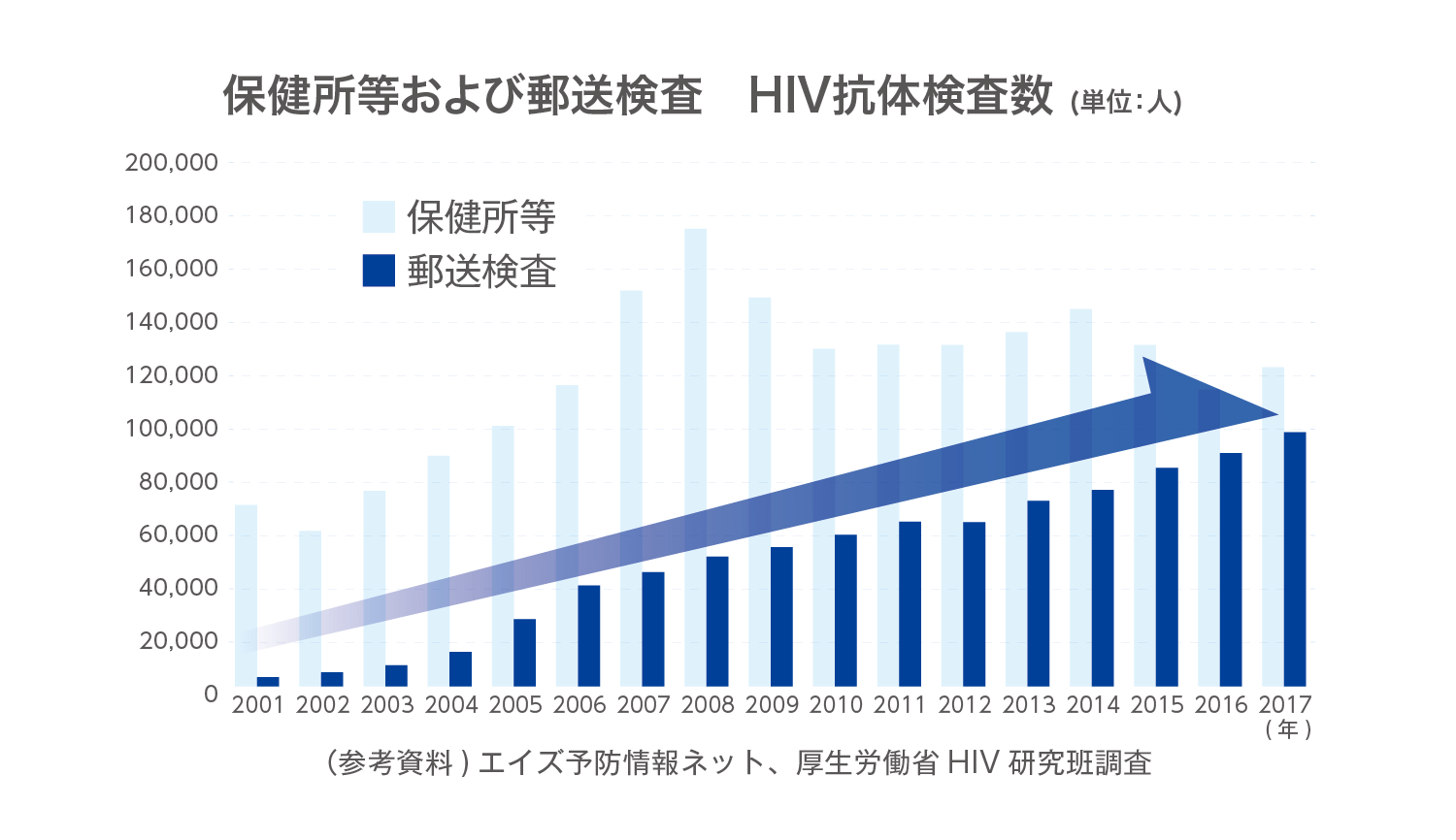 HIV抗体検査数グラフ