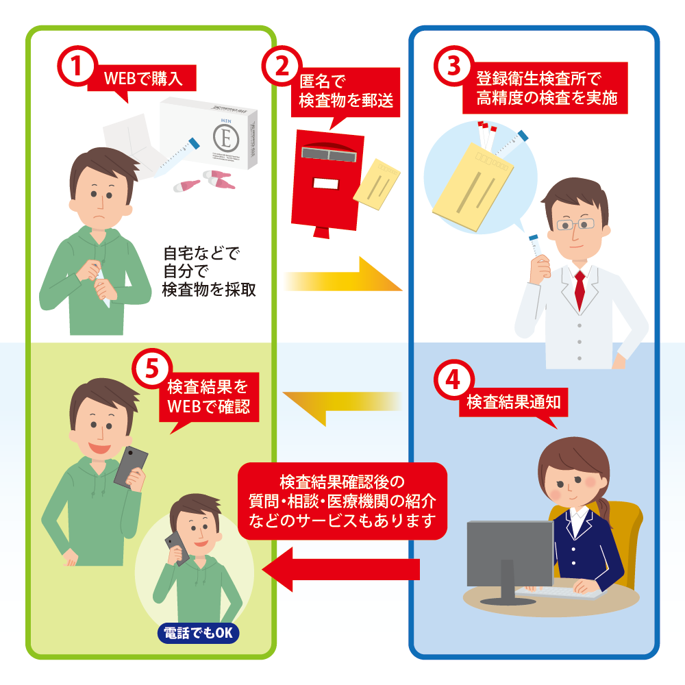 STDチェッカーの検査の流れ